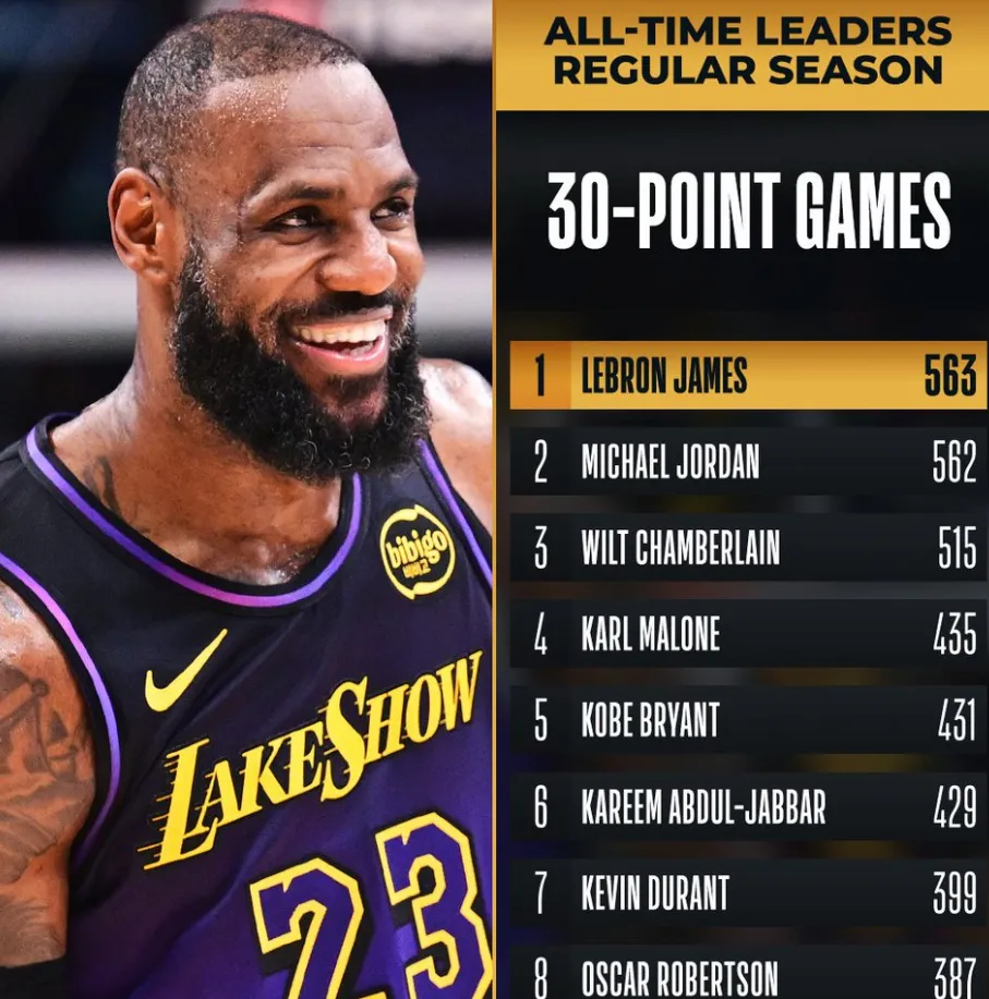 image_677a1ec752f5f LeBron James Surpasses Michael Jordan and Dirk Nowitzki in Games Played