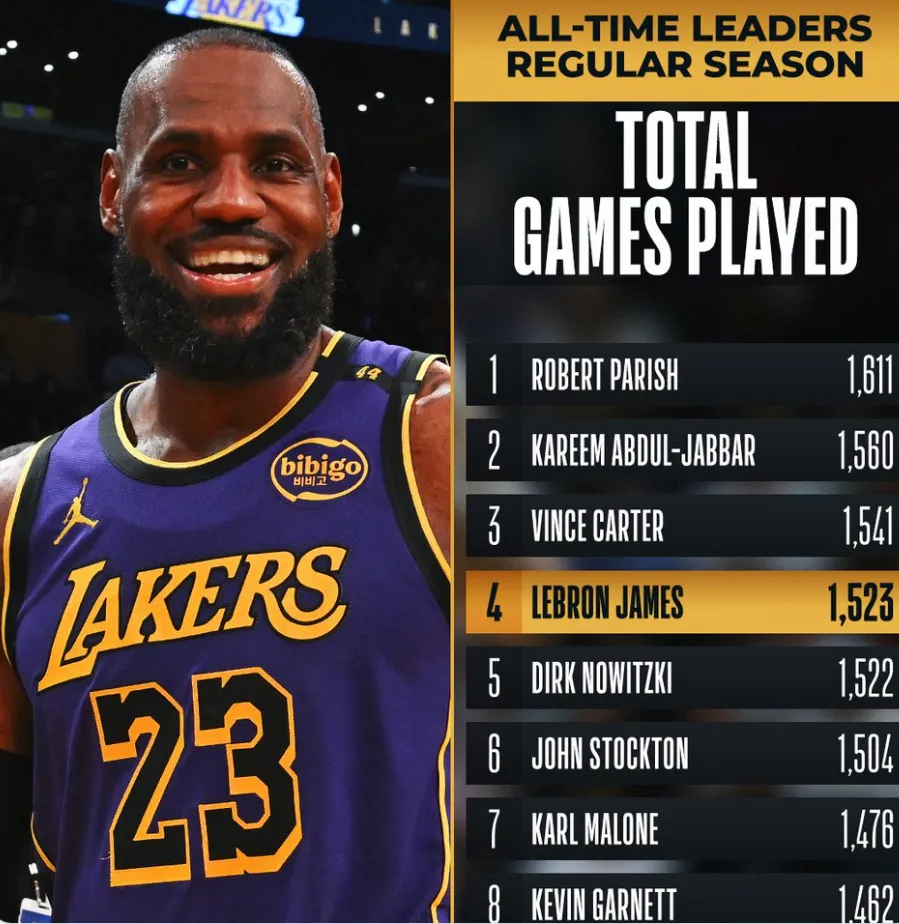 image_677a1ec87f101 LeBron James Surpasses Michael Jordan and Dirk Nowitzki in Games Played