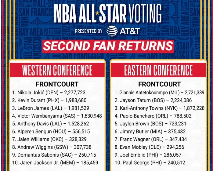 image_6780c5b1ef20d Nikola Jokic maintains his lead in the fan voting for the NBA 2024-25 All-Star Game for the second time.